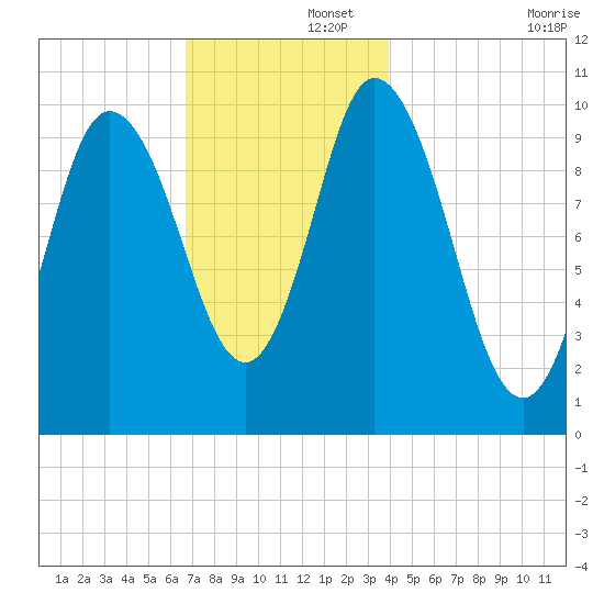 Millbridge tide chart for Friday, November 26, 2021