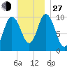 Millbridge tide chart for Saturday, November 27, 2021