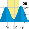 Millbridge tide chart for Sunday, November 28, 2021