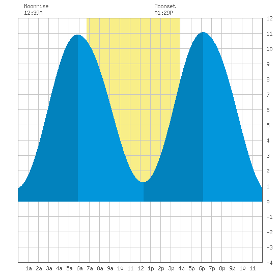 Millbridge tide chart for Monday, November 29, 2021