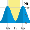 Millbridge tide chart for Monday, November 29, 2021