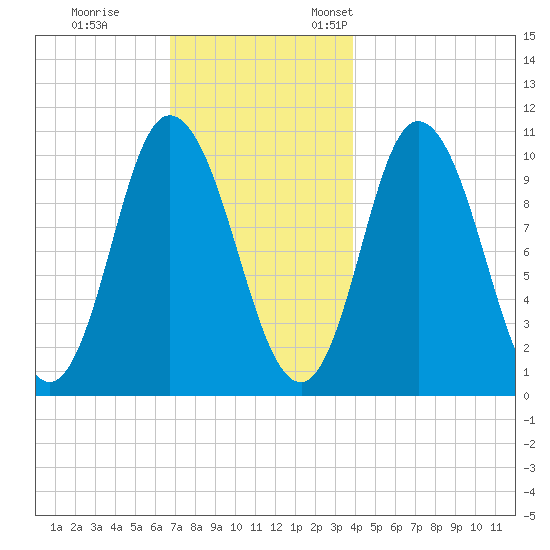 Millbridge tide chart for Tuesday, November 30, 2021