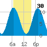 Millbridge tide chart for Tuesday, November 30, 2021
