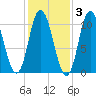 Millbridge tide chart for Wednesday, November 3, 2021