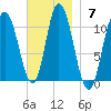 Millbridge tide chart for Sunday, November 7, 2021