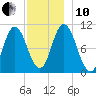 Millbridge tide chart for Friday, December 10, 2021