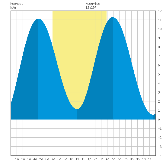 Millbridge tide chart for Saturday, December 11, 2021