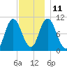 Millbridge tide chart for Saturday, December 11, 2021