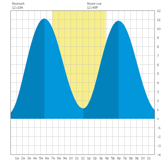 Millbridge tide chart for Sunday, December 12, 2021