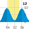 Millbridge tide chart for Sunday, December 12, 2021