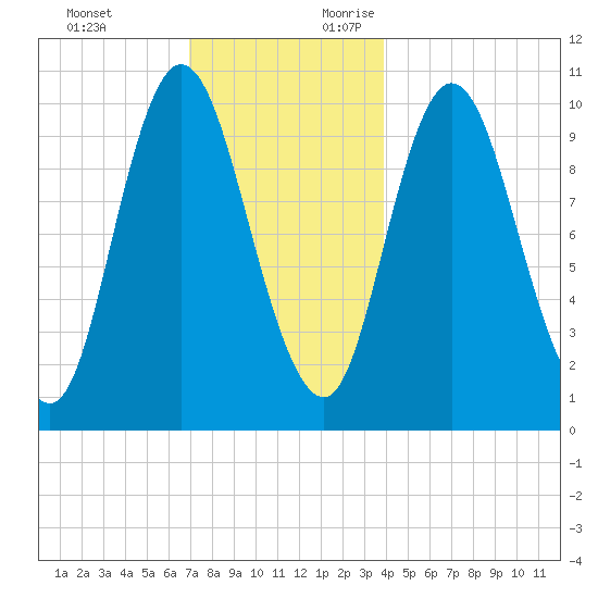 Millbridge tide chart for Monday, December 13, 2021