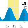 Millbridge tide chart for Wednesday, December 15, 2021