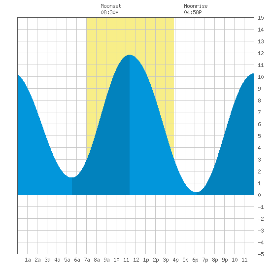 Millbridge tide chart for Monday, December 20, 2021