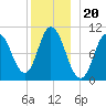 Millbridge tide chart for Monday, December 20, 2021