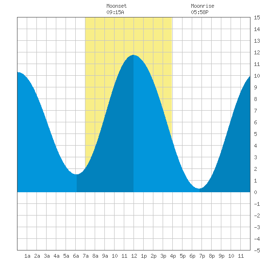Millbridge tide chart for Tuesday, December 21, 2021