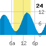 Millbridge tide chart for Friday, December 24, 2021
