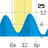 Millbridge tide chart for Saturday, December 25, 2021