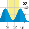 Millbridge tide chart for Monday, December 27, 2021