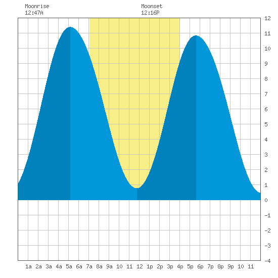 Millbridge tide chart for Tuesday, December 28, 2021
