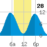 Millbridge tide chart for Tuesday, December 28, 2021
