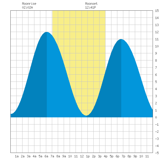 Millbridge tide chart for Wednesday, December 29, 2021