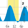 Millbridge tide chart for Thursday, December 2, 2021