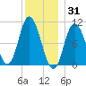 Millbridge tide chart for Friday, December 31, 2021