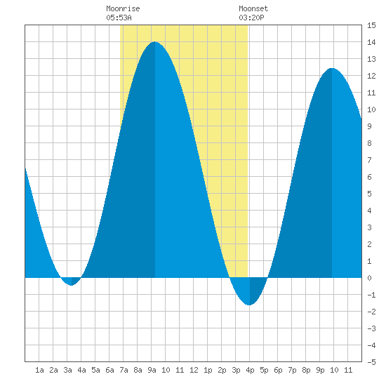 Millbridge tide chart for Friday, December 3, 2021