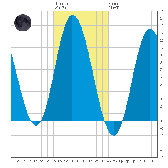 Millbridge tide chart for Saturday, December 4, 2021
