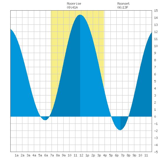 Millbridge tide chart for Monday, December 6, 2021