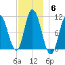 Millbridge tide chart for Monday, December 6, 2021