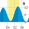 Millbridge tide chart for Thursday, December 9, 2021