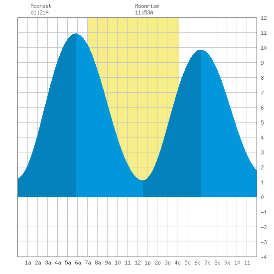Millbridge tide chart for Tuesday, January 11, 2022