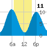 Millbridge tide chart for Tuesday, January 11, 2022