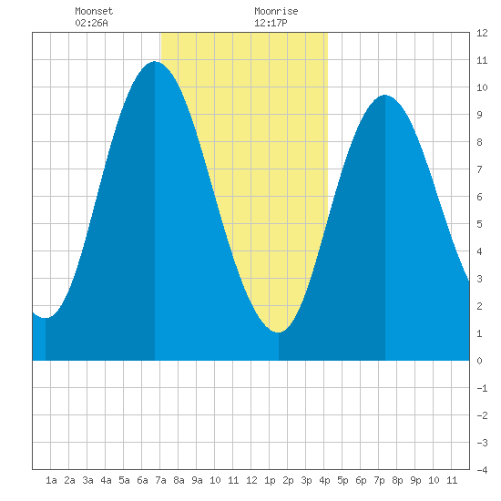 Millbridge tide chart for Wednesday, January 12, 2022