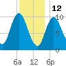 Millbridge tide chart for Wednesday, January 12, 2022