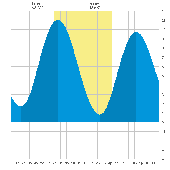 Millbridge tide chart for Thursday, January 13, 2022
