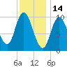Millbridge tide chart for Friday, January 14, 2022