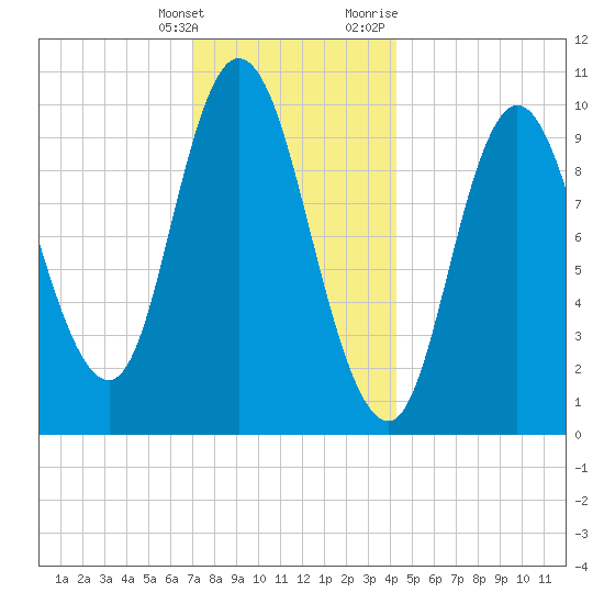 Millbridge tide chart for Saturday, January 15, 2022
