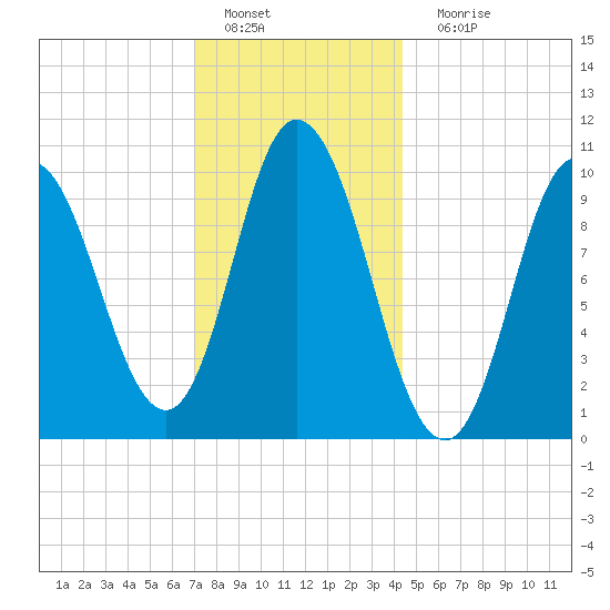 Millbridge tide chart for Wednesday, January 19, 2022