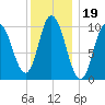 Millbridge tide chart for Wednesday, January 19, 2022