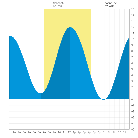 Millbridge tide chart for Thursday, January 20, 2022