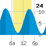 Millbridge tide chart for Monday, January 24, 2022