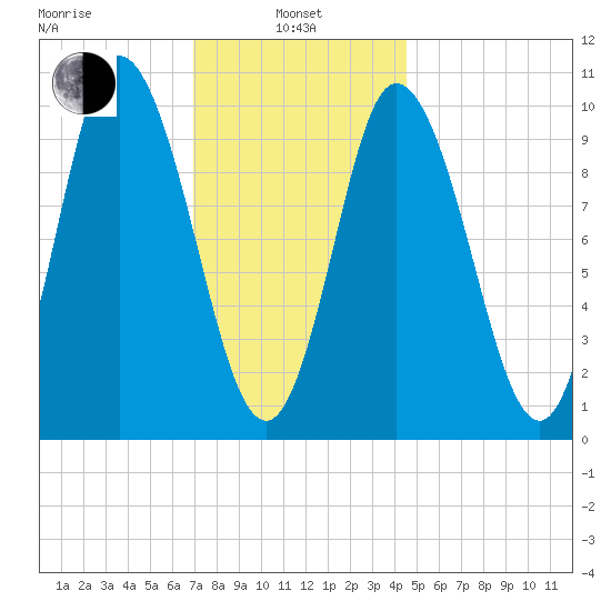Millbridge tide chart for Tuesday, January 25, 2022