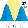 Millbridge tide chart for Thursday, January 27, 2022