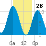 Millbridge tide chart for Friday, January 28, 2022