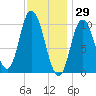 Millbridge tide chart for Saturday, January 29, 2022