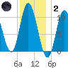 Millbridge tide chart for Sunday, January 2, 2022