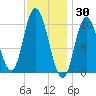 Millbridge tide chart for Sunday, January 30, 2022