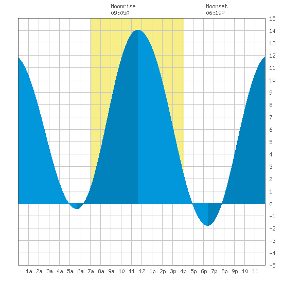 Millbridge tide chart for Tuesday, January 4, 2022